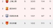 广州恒大客场大胜对手，领跑积分榜的简单介绍